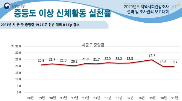 연도별 중등도 이상 신체활동 실천율 추이. 사진제공=질병관리청