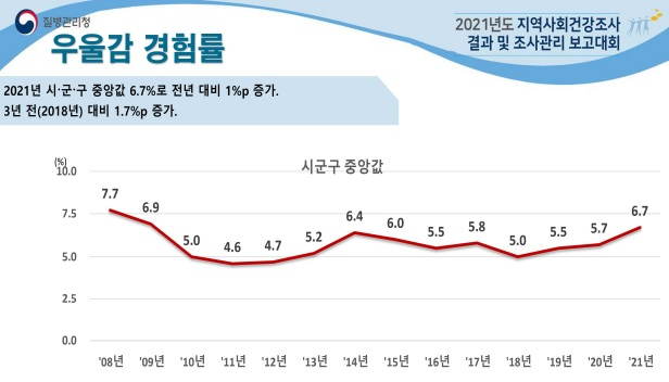 연도별 우울감 경험률 추이. 사진제공=질병관리청