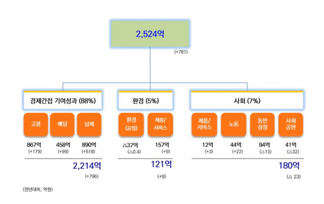 SK가스 사회적 가치 측정 결과