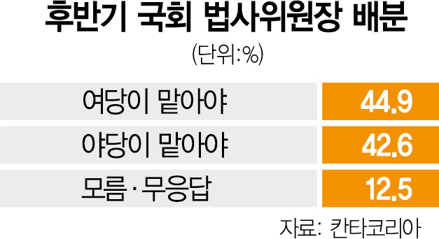 “법사위원장, 국힘 몫” 44.9% vs “민주서 맡아야” 42.6% [지방선거 D-6]