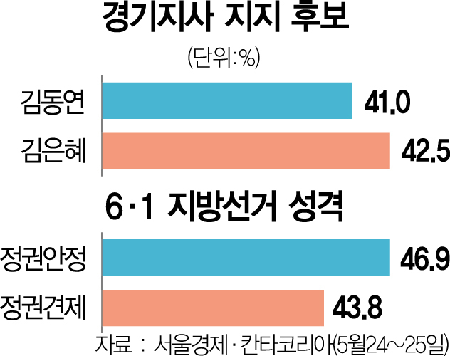 경기지사 김동연 41.0%·김은혜 42.5%·강용석 2.8% [서경-칸타 설문]