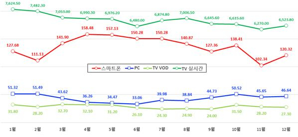 월별 방송프로그램 월평균 시청시간 (단위: 분). 사진제공=방송통신위원회