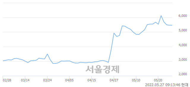 <코>파이버프로, 4.20% 오르며 체결강도 강세 지속(102%)