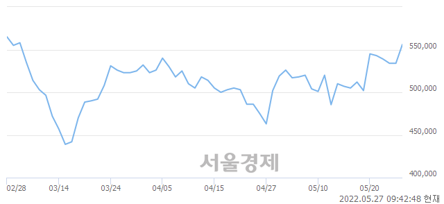 <유>LG화학, 3.75% 오르며 체결강도 강세 지속(238%)