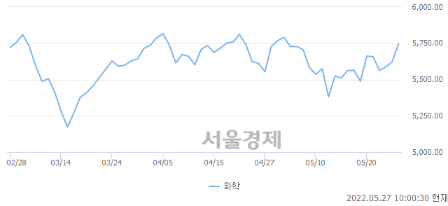 오전 10:00 현재 코스피는 50:50으로 보합세, 매도강세 업종은 통신업(1.10%↑)