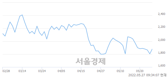 <코>플래스크, 3.05% 오르며 체결강도 강세 지속(148%)