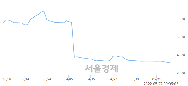 <코>트루윈, 장중 신저가 기록.. 3,350→3,270(▼80)