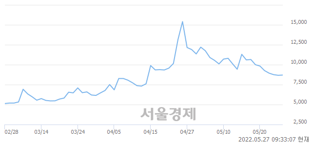 <유>신송홀딩스, 매수잔량 558% 급증