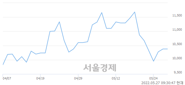 <유>KB S&P 유럽탄소배출권 선물 ETN(H), 상한가 진입.. +29.96% ↑