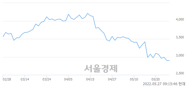 <유>신성통상, 3.62% 오르며 체결강도 강세로 반전(215%)