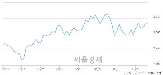 <코>그리티, 4.43% 오르며 체결강도 강세로 반전(172%)