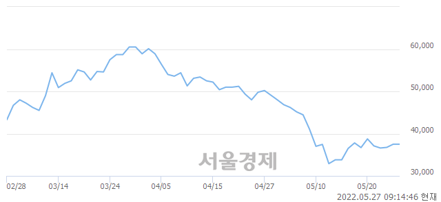 <코>디어유, 8.40% 오르며 체결강도 강세 지속(242%)