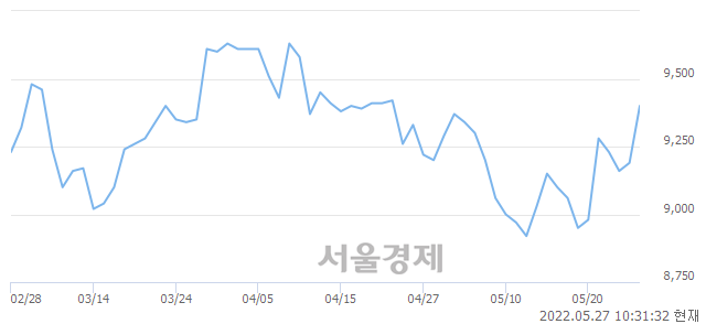 <코>녹십자웰빙, 매도잔량 582% 급증