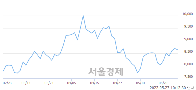 <코>제이시스메디칼, 매도잔량 317% 급증