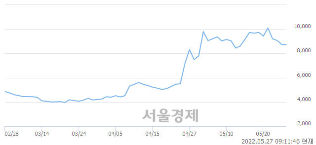 <코>베셀, 3.20% 오르며 체결강도 강세 지속(105%)