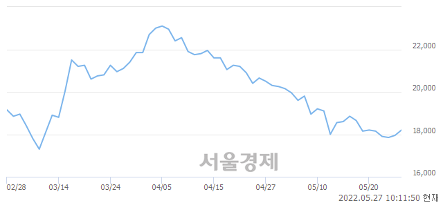 <유>아시아나항공, 3.06% 오르며 체결강도 강세 지속(166%)