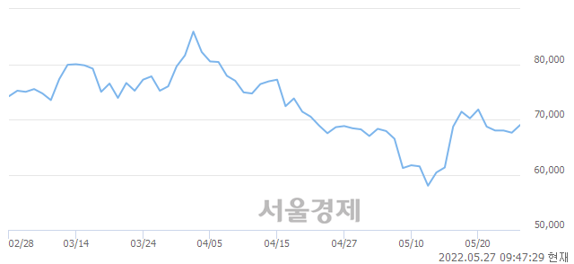 <코>에스엠, 3.40% 오르며 체결강도 강세 지속(142%)