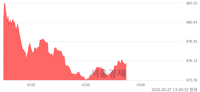 오후 1:30 현재 코스닥은 43:57으로 매수우위, 매도강세 업종은 정보기기업(0.76%↑)