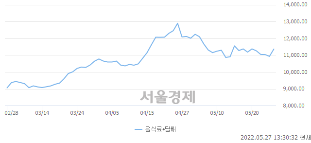 오후 1:30 현재 코스닥은 43:57으로 매수우위, 매도강세 업종은 정보기기업(0.76%↑)