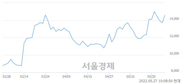 <코>엘앤케이바이오, 전일 대비 7.30% 상승.. 일일회전율은 0.80% 기록