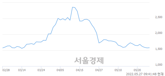 <유>웰바이오텍, 4.76% 오르며 체결강도 강세로 반전(188%)