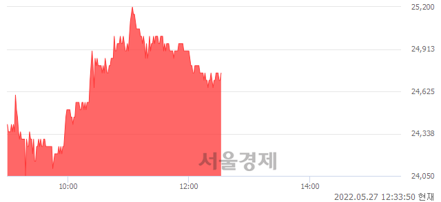 <코>서울옥션, 3.35% 오르며 체결강도 강세 지속(219%)