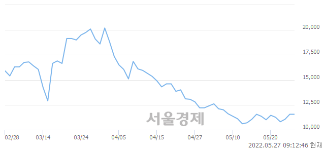 <코>NHN벅스, 3.90% 오르며 체결강도 강세 지속(100%)