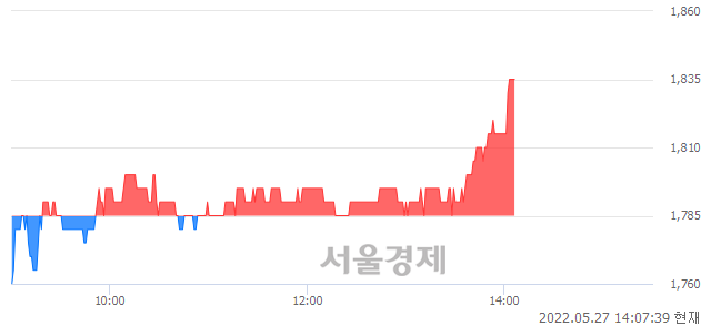 <코>이브이첨단소재, 3.08% 오르며 체결강도 강세로 반전(111%)