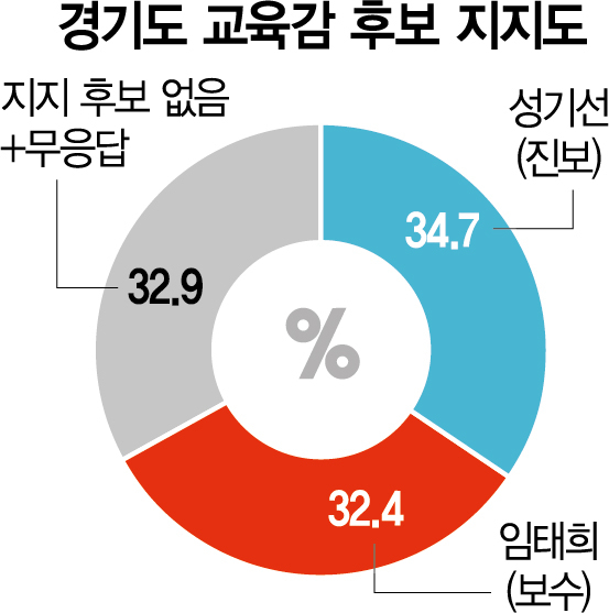 경기 교육감도 초접전…성기선 34.7%·임태희 32.4% [지방선거 D-6]