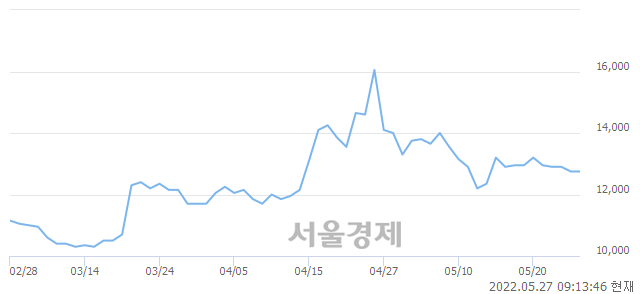 <유>선진, 4.71% 오르며 체결강도 강세로 반전(187%)