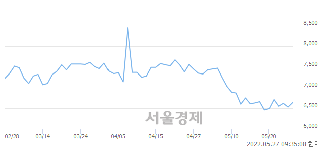 <코>오디텍, 6.89% 오르며 체결강도 강세로 반전(153%)