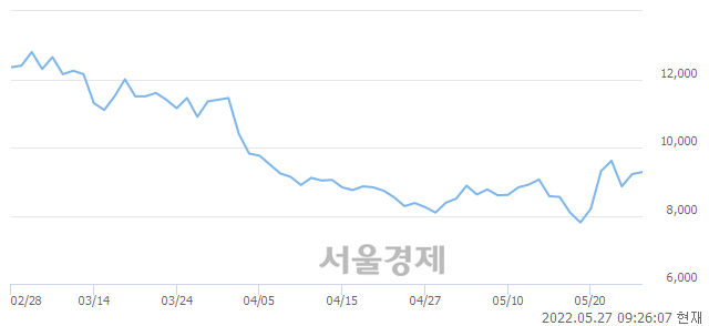 <코>아이진, 10.63% 오르며 체결강도 강세로 반전(188%)