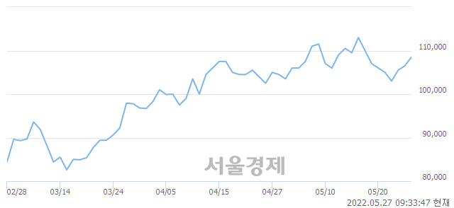 <유>S-Oil, 3.76% 오르며 체결강도 강세 지속(315%)