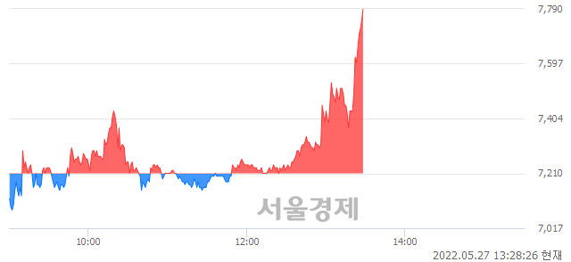 <유>다스코, 전일 대비 7.77% 상승.. 일일회전율은 33.49% 기록