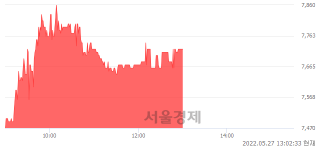 <코>에코바이오, 3.90% 오르며 체결강도 강세 지속(127%)