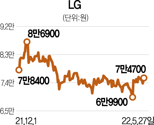 LG, 화끈한 자사주 매입…5000억 쏜다