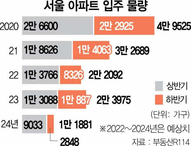 [단독] 2년 뒤 서울 새집 2848가구 뿐…'최악' 공급 한파온다
