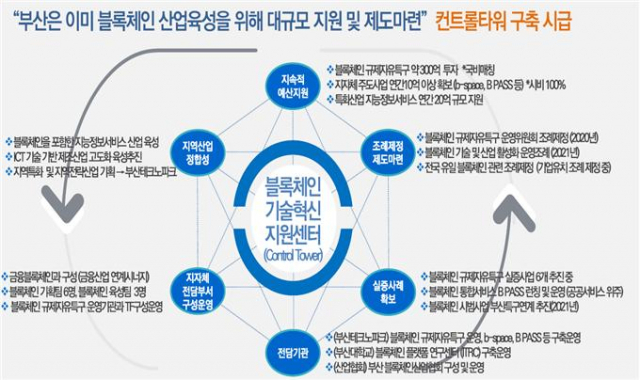 블록체인 기술혁신지원센터 구축 필요성