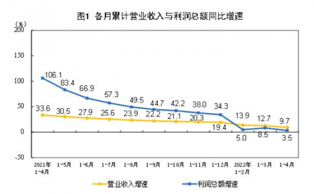 4월 공업이익 증가율