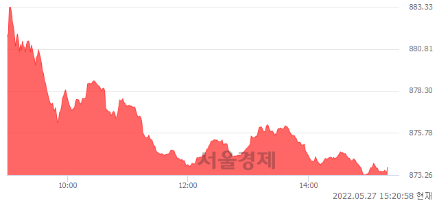 오후 3:20 현재 코스닥은 42:58으로 매수우위, 매도강세 업종은 정보기기업(0.53%↑)