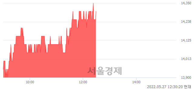 <유>대동, 4.00% 오르며 체결강도 강세 지속(276%)