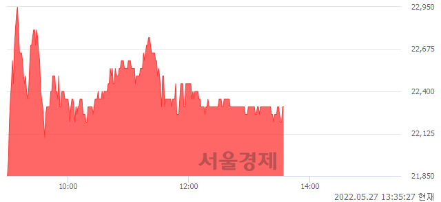 <코>티앤알바이오팹, 3.00% 오르며 체결강도 강세 지속(121%)