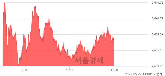 오후 2:00 현재 코스피는 50:50으로 보합세, 매도강세 업종은 통신업(0.91%↑)