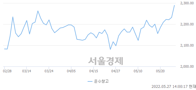 오후 2:00 현재 코스피는 50:50으로 보합세, 매도강세 업종은 통신업(0.91%↑)