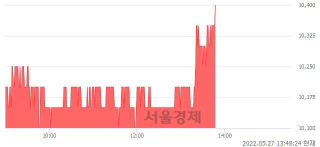 <코>경동제약, 3.48% 오르며 체결강도 강세 지속(187%)