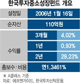 [펀드줌인] 한국투자중소성장펀드, 성장주로 거듭날 소외주 투자