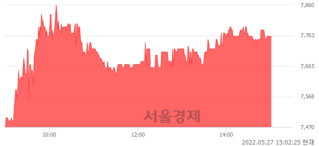 <코>에코바이오, 4.44% 오르며 체결강도 강세 지속(124%)