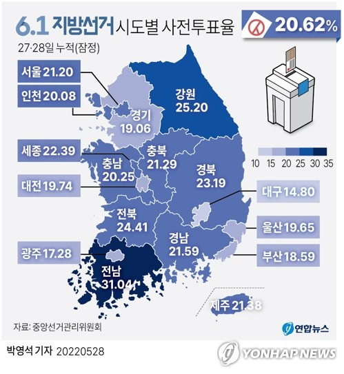 [속보] 6·1지방선거 사전투표율 최종 20.62%…역대 최대 경신