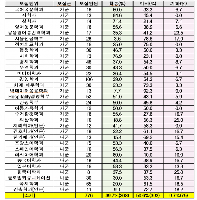 2022 경희대 정시 일반전형 인문·사회계열 최종 합격자의 수학 선택과목 비율. 사진 제공=종로학원