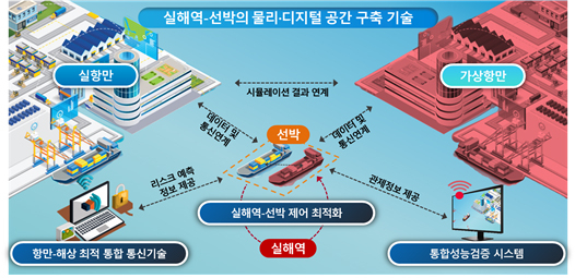 해양수산부 ‘해상물류 통신기술 검증 테스트베드 구축 사업’ 개념도. 자료 제공=울산시